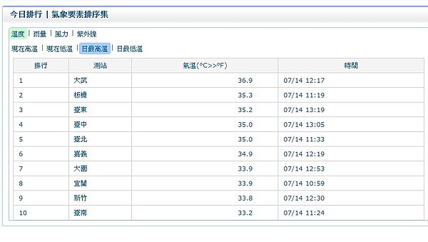 7/14 日最高溫 (氣象局)