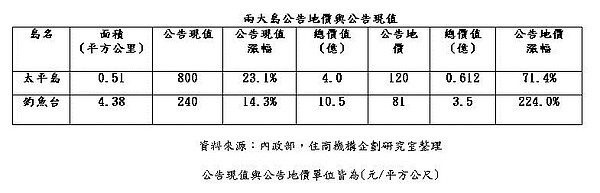 表:兩大島公告地價與公告現值比一比。圖表/住商不動產提供。