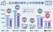 北市上半年推案　創SARS後新低
