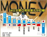 兌美元升至11個月新高　新台幣31元快看到了