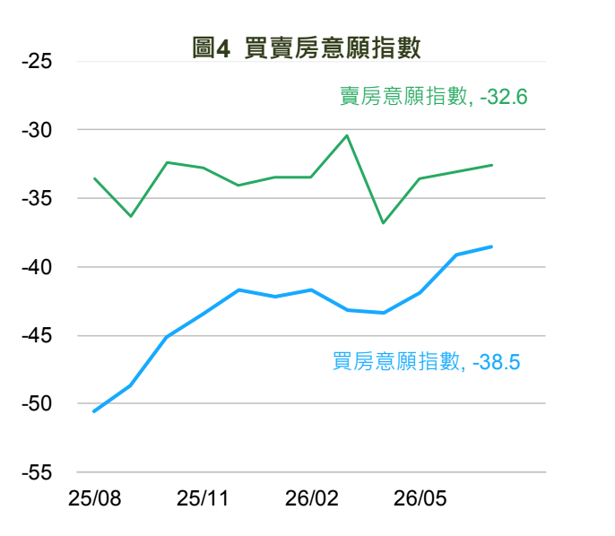 7月買房與賣房意願指數。圖/國泰金控提供