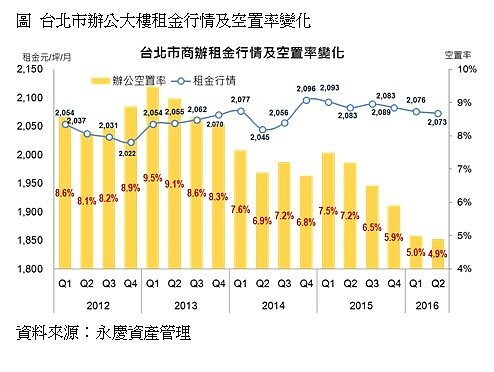 台北市辦公大樓租金行情及空置率變化