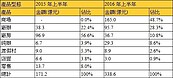 商用不動產回溫　Q2成交量季增6倍！