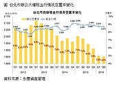 億級商用不動產　壽險業最大戶！