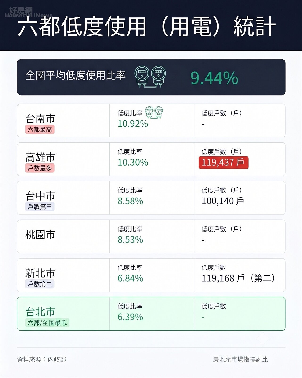 六都低度使用(用電)統計。資料來源:內政部。圖/由 AI 生成