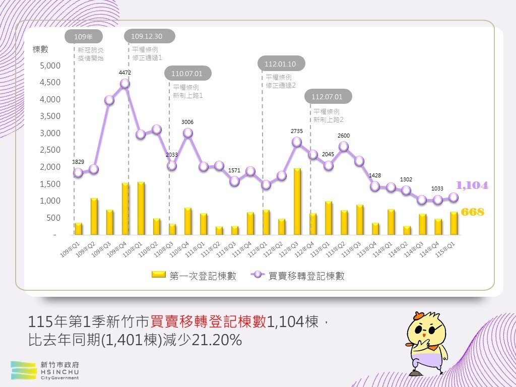115年第1季買賣移轉棟數統計。圖/新竹市地政處提供