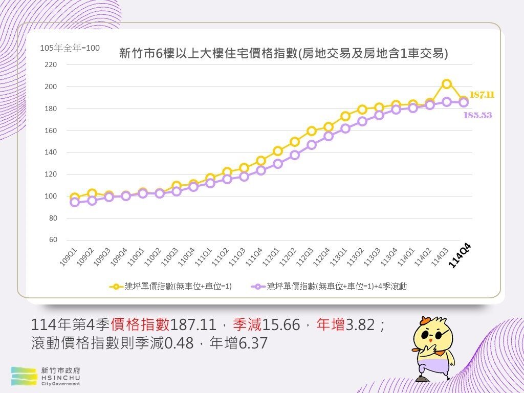 新竹市6樓以上大樓住宅價格指數。圖/新竹市地政處提供