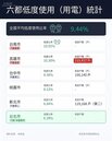 全台空屋率跌破10%　六都最高被台南拿下