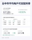 所得奪冠買氣卻腰斬　台中下半年的議價攻略
