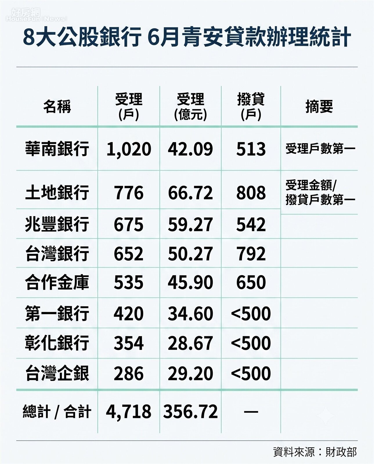 8大公股銀行 6月青安貸款辦理統計。資料來源：財政部。圖／由 AI 生成
