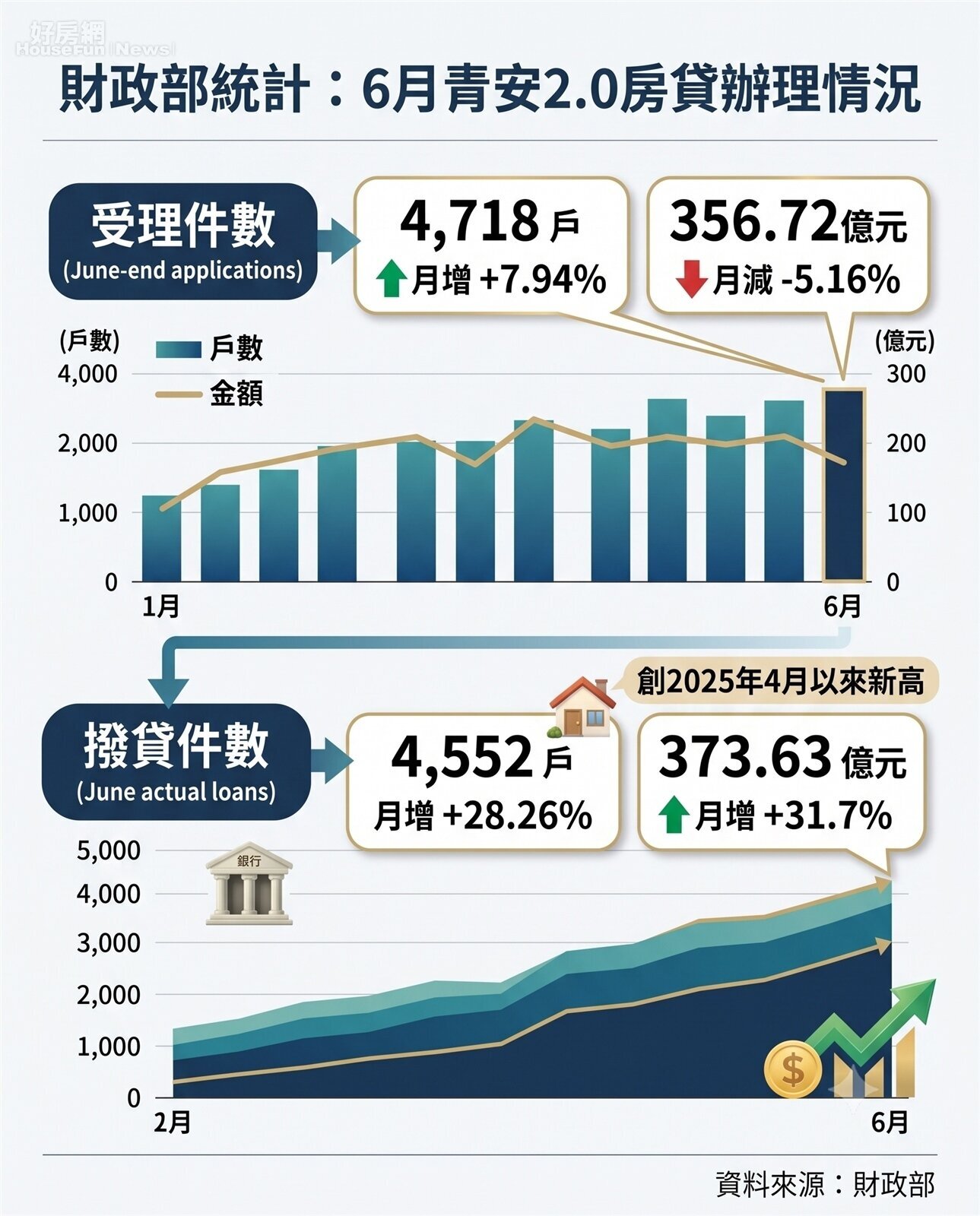 2026年6月青安2.0辦理統計。資料來源：財政部。圖／由 AI 生成
