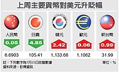 台幣　31.7至32元盤整