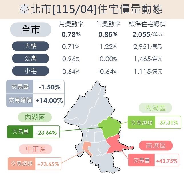 北市115年4月住宅價量動態。圖／台北市地政局提供