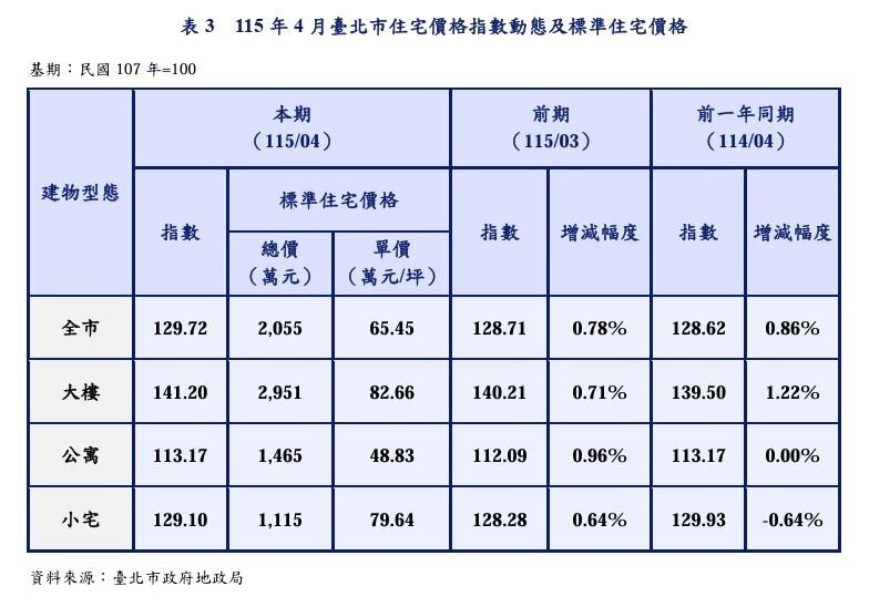 115年4月台北市住宅價格指數動態及標準住宅價格。圖／台北市地政局提供