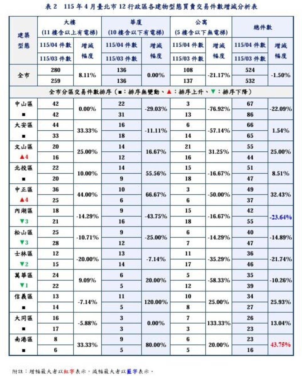 115年4月台北市12行政區各建物型態買賣交易件數增減分析表。圖／台北市地政局提供