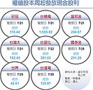 台股2,500億股息　助攻九千