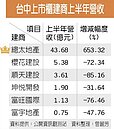 台中建商　下半年進入營收高峰