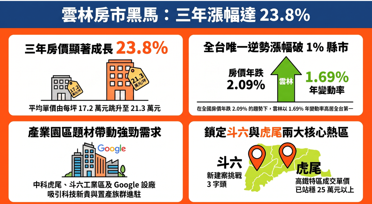 雲林房價逆漲抗跌。圖／AI協作