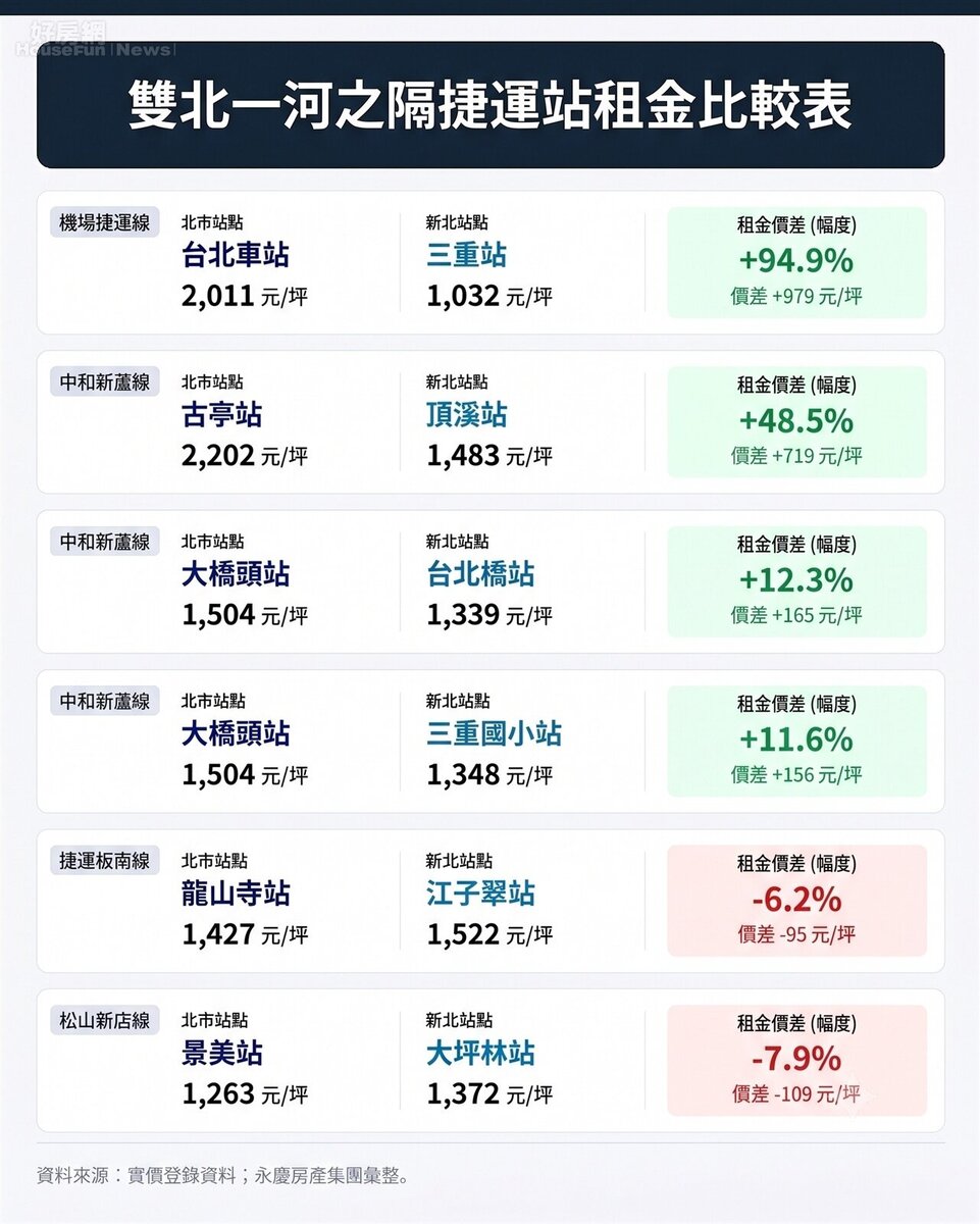 雙北一河之隔捷運站租金比較表。資料來源:實價登錄資料;永慶房產集團彙整。圖/由 AI 生成