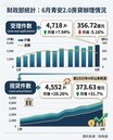 限貸令前搶上車　青安申貸戶數、金額雙創新高