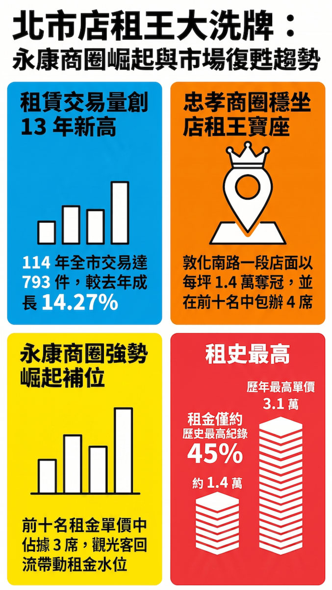 114年台北市租金單價排行。圖/資料來源:台北市地政局;AI協作