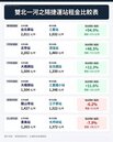 雙北跨河租屋差很大　10坪每月省近萬元