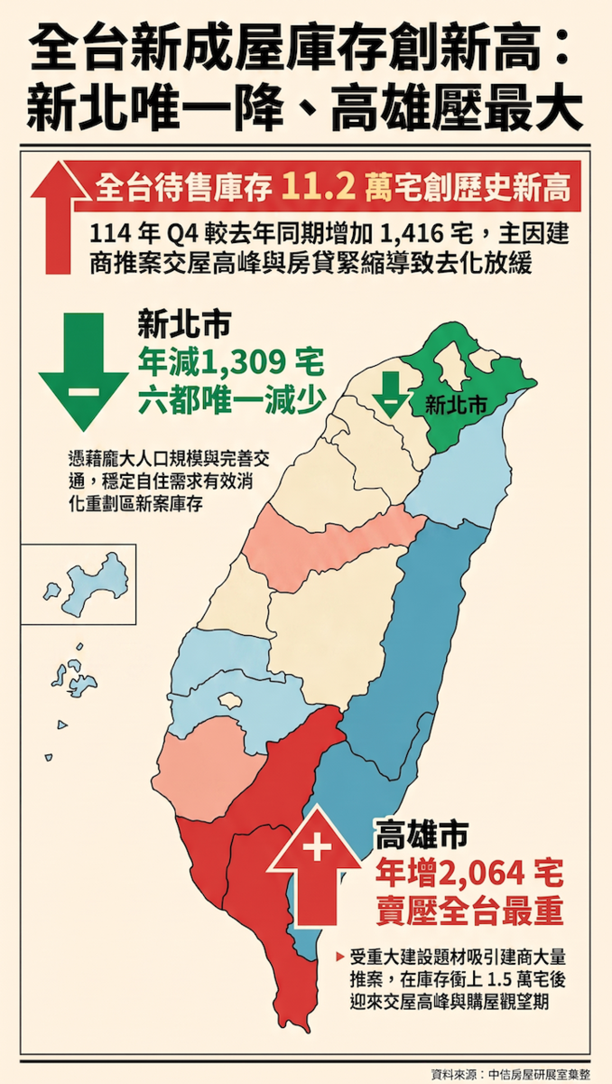 114年第4季全台待售新成屋共計112,501宅，較113年同期增加1,416宅，再寫歷史新高。圖／AI協作