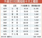 10檔人氣股　外資狂敲