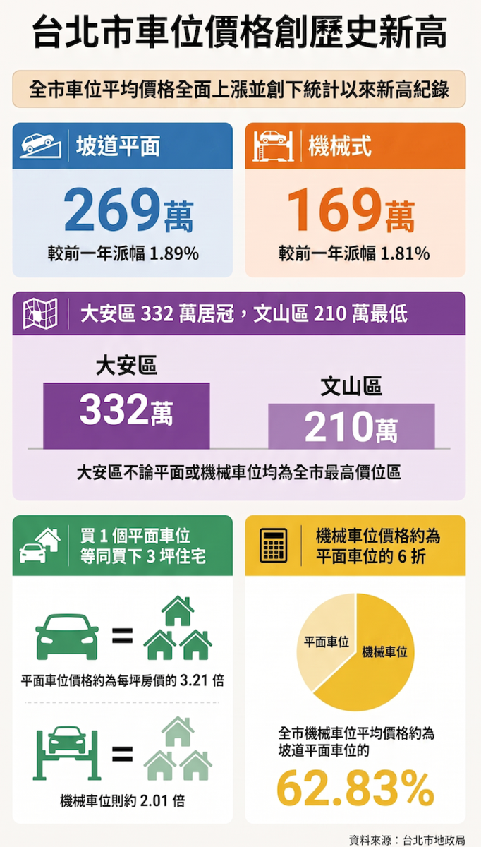 114年台北市車位價格統計。圖/資料來源:台北市地政局;AI協作