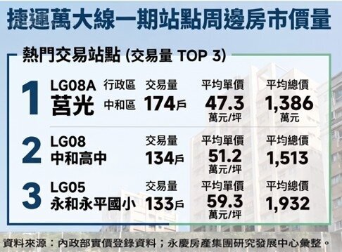捷運萬大線一期站點周邊房市價量。資料來源:內政部實價登錄資料;永慶房產集團研究發展中心彙整。圖/由 AI 生成
