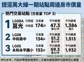 買北市比新北便宜？萬大線CP站點一次看