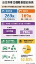 一格車位抵3坪房！北市坡平均價269萬元　刷新歷年紀錄