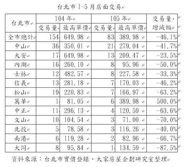 表：台北市店面交易整理。圖表/大家房屋提供。