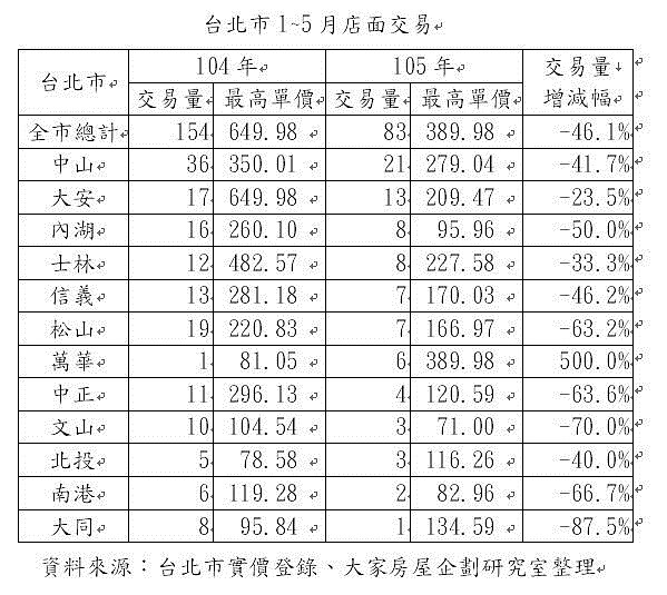 表:台北市店面交易整理。圖表/大家房屋提供。