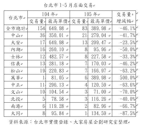 表：台北市店面交易整理。圖表/大家房屋提供。