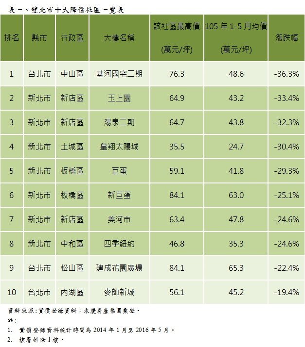 永慶調查降價十大社區