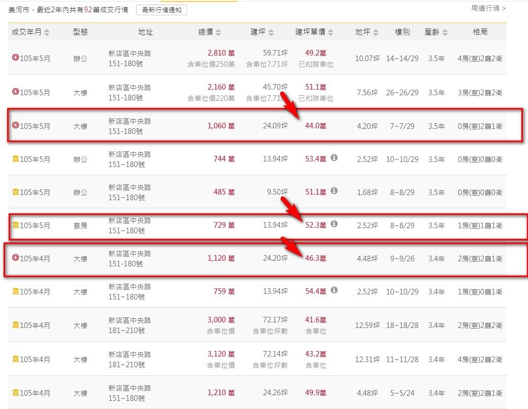 「美河市」實價登錄價格(擷取自永慶房屋「社區」資料)