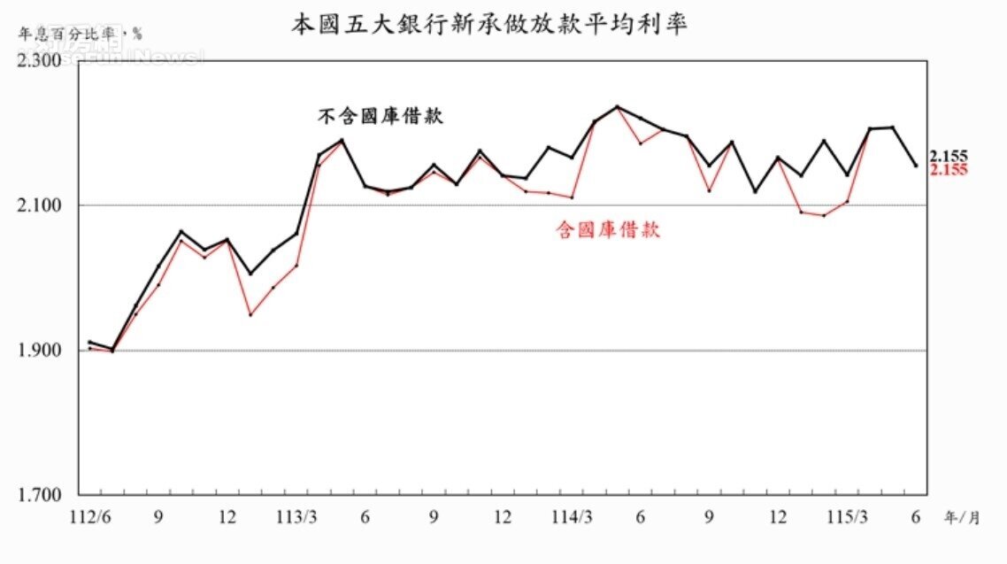 五大銀行新承做放款平均利率表。資料來源:中央銀行