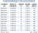 外資愛台股　波段買超千億
