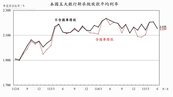 別被暴增數據騙了　央行點出「大增百億」真相