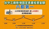 台中拿下雙料六都第一　跟著產業找尋四大熱區