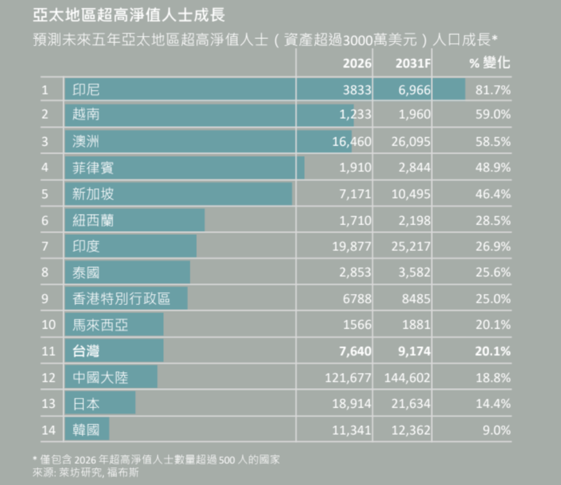 萊坊《財富報告》顯示,全球財富創造速度驚人,過去五年平均每天有89人財富突破3,000萬美元大關。圖/萊坊提供