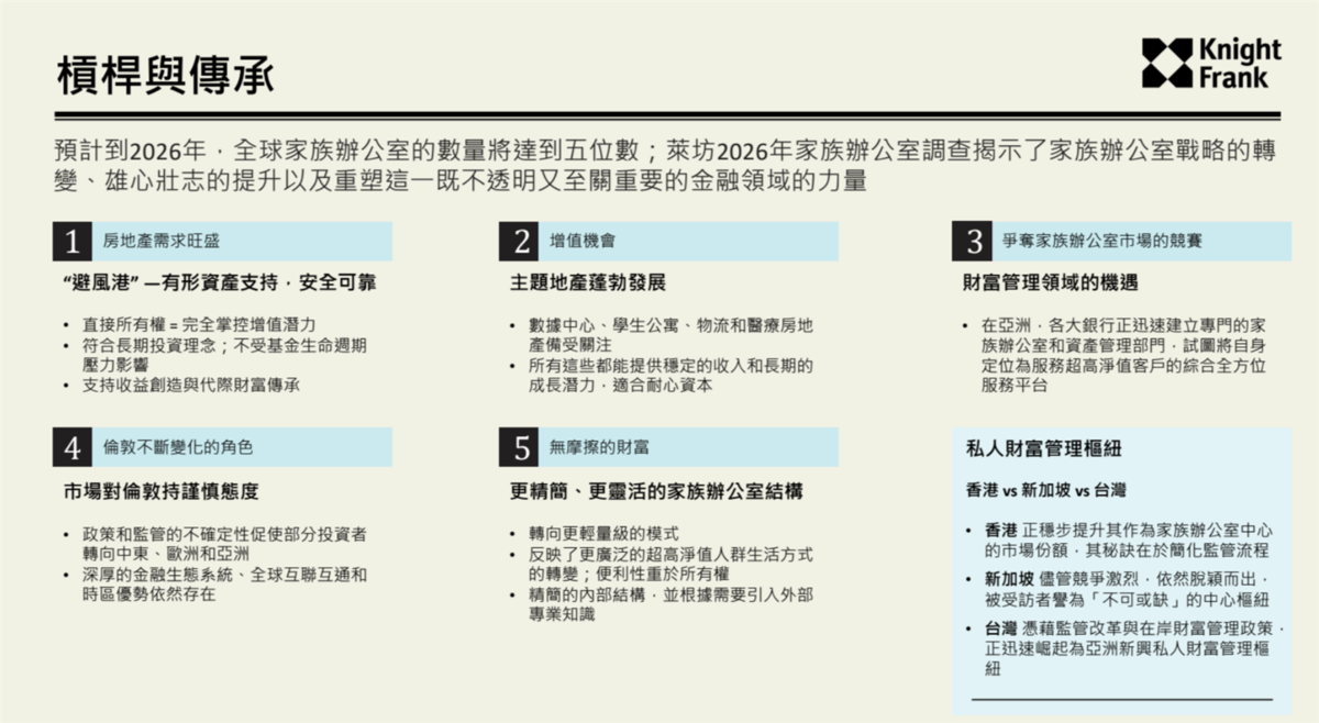 萊坊《財富報告》顯示,全球財富創造速度驚人,過去五年平均每天有89人財富突破3,000萬美元大關。圖/萊坊提供