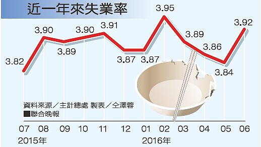 近一年來失業率。 圖／聯合晚報提供