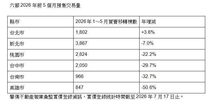 六都2026年前5個月預售交易量。資料來源/馨傳不動產