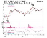 遠雄　穩坐營建股營收王
