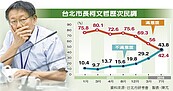 跌跌跌　柯P官版民調滿意度剩42.4％