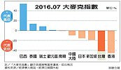 最新大麥克指數　台幣被低估41%