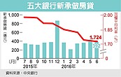 連12降　房貸利率探六年低點