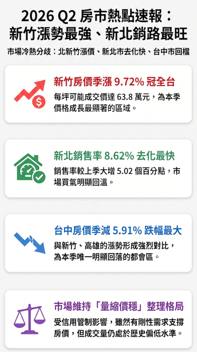 2026年第2季全國可能成交價為每坪57.79萬元,季減0.36%,議價率略為縮減至7.17%,銷售率5.95%呈現小幅提升。圖/資料來源:國泰房地產指數;AI協作
